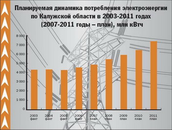 Прогноз роста потребления электроэнергии в Калужской области